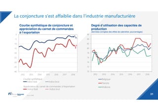 La conjoncture s'est affaiblie dans l'industrie manufacturière
Degré d’utilisation des capacités de
production
(données co...