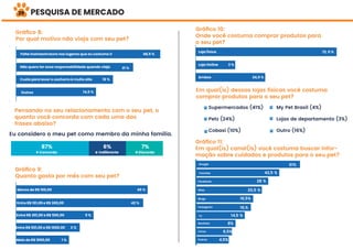 PESQUISA DE MERCADO
Gráﬁco 8:
Por qual motivo não viaja com seu pet?
Pensando no seu relacionamento com o seu pet, o
quanto você concorda com cada uma das
frases abaixo?
Falta instraestrutura nos lugares que eu costumo ir 48,5 %
Não quero ter essa responsabilidade quando viajo 21 %
Custo para levar o cachorro é muito alto 16 %
14,5 %Outros
Eu considero o meu pet como membro da minha família.
Concordo
87%
Indiferente
6%
Discordo
7%
Gráﬁco 9:
Quanto gasta por mês com seu pet?
Menos de R$ 100,00 45 %
Entre R$ 101,00 e R$ 300,00 42 %
9 %
3 %
Entre R$ 301,00 e R$ 500,00
Entre R$ 501,00 e R$ 1000,00
1 %Mais de R$ 1000,00
Gráﬁco 11:
Em qual(is) canal(is) você costuma buscar infor-
mação sobre cuidados e produtos para o seu pet?
Gráﬁco 10:
Onde você costuma comprar produtos para
o seu pet?
Em qual(is) dessas lojas físicas você costuma
comprar produtos para o seu pet?
72, 5 %
Loja Online 3 %
24,5 %
Loja físíca
Ambos
Supermercados (41%)
Petz (24%)
Cobasi (10%)
My Pet Brasil (4%)
Lojas de departamento (3%)
Outro (16%)
Google
Youtube
Facebook
Sites
Blogs
Instagram
TV
Revistas
Livros
Outros
61%
42,5 %
28 %
20,5 %
16,5%
16,%
14,5 %
8%
6,5%
4,5%
29
 