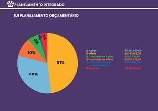 PLANEJAMENTO INTEGRADO
8.9 PLANEJAMENTO ORÇAMENTÁRIO
10%
51%
30%
6%
2%
1%
Ações R$ 451.950,00
Mídia R$ 763.183,00
Comissão de Ações R$ 90.390,00
Comissão de Mídia R$ 152.636,60
Criação de Peças R$ 15.600,00
e Social Media
Reserva R$ 26.240,40
39
10%
 