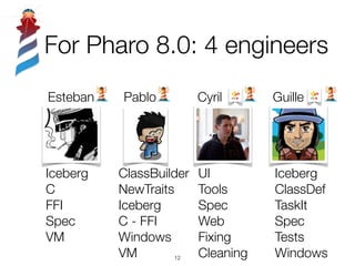 !12
ClassBuilder
NewTraits
Iceberg
C - FFI
Windows
VM
Iceberg
ClassDef
TaskIt
Spec
Tests
Windows
UI
Tools
Spec
Web
Fixing
Cleaning
Iceberg
C
FFI
Spec
VM
Esteban Pablo Cyril Guille
For Pharo 8.0: 4 engineers
 