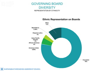 GOVERNING BOARD
DIVERSITY
REPRESENTATION BY ETHNICITY
Caucasian
78%
American Indian
0.08%
Asian Pacific
Islander
3%
Africa...