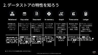 © 2019, Amazon Web Services, Inc. or its affiliates. All rights reserved.
Relational
ACID
Key-value Document In-memory
key
Graph Time-series Ledger
 