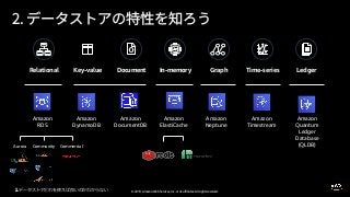 © 2019, Amazon Web Services, Inc. or its affiliates. All rights reserved.
Aurora CommercialCommunity
Relational Key-value Document In-memory Graph Time-series Ledger
Amazon
DynamoDB
Amazon
DocumentDB
Amazon
ElastiCache
Amazon
Neptune
Amazon
Timestream
Amazon
Quantum
Ledger
Database
(QLDB)
Amazon
RDS
 