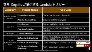 © 2019, Amazon Web Services, Inc. or its affiliates. All rights reserved.
- - - - -
- -
- C
,
-
D A
C
) - - ( D D
A
- - - -
A
C C A
- - - - A
- - -
- -
- C A
 