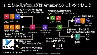 © 2019, Amazon Web Services, Inc. or its affiliates. All rights reserved.
Amazon
CloudWatch
Amazon S3Amazon Kinesis
Data Firehose
Amazon
API
Gateway
AWS
Lambda
Amazon
EKS
Amazon
ECS
AWS
Fargate
Amazon
EC2
CloudWatch
Logs Agent
Kinesis
Agent
Browser App
Amazon
CloudFront
ELB
Amazon
RDS
Amazon VPC
Flow Logs
Amazon
Pinpoint
AWS
IoT Core
Logs
AWS
Database
Migration
Service
Database
3.
 