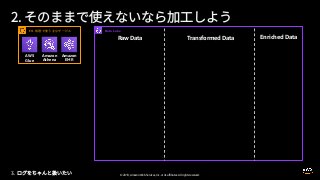 © 2019, Amazon Web Services, Inc. or its affiliates. All rights reserved.
Data Lake
Raw Data Transformed Data Enriched Data
ETL
Amazon
Athena
Amazon
EMR
AWS
Glue
3.
 