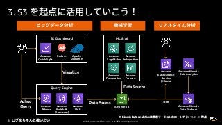 © 2019, Amazon Web Services, Inc. or its affiliates. All rights reserved.
Query Engine
3. S3
Amazon S3
Amazon
SageMaker
Amazon
Personalize
Amazon
Forecast
Amazon
Athena
Amazon
Redshift
(Spectrum)
Amazon
QuickSight
Amazon
EMR
BI, Dashboard
Redash Apache
Zeppelin
Visualize
Data Access
Data Source
Adhoc
Query Amazon Kinesis
Data Firehose
Amazon
Elasticsearch
Service
(Kibana)
Amazon Kinesis
Data Analytics
Store
2019.03.27
Amazon
Rekognition
3.
ML & AI
 