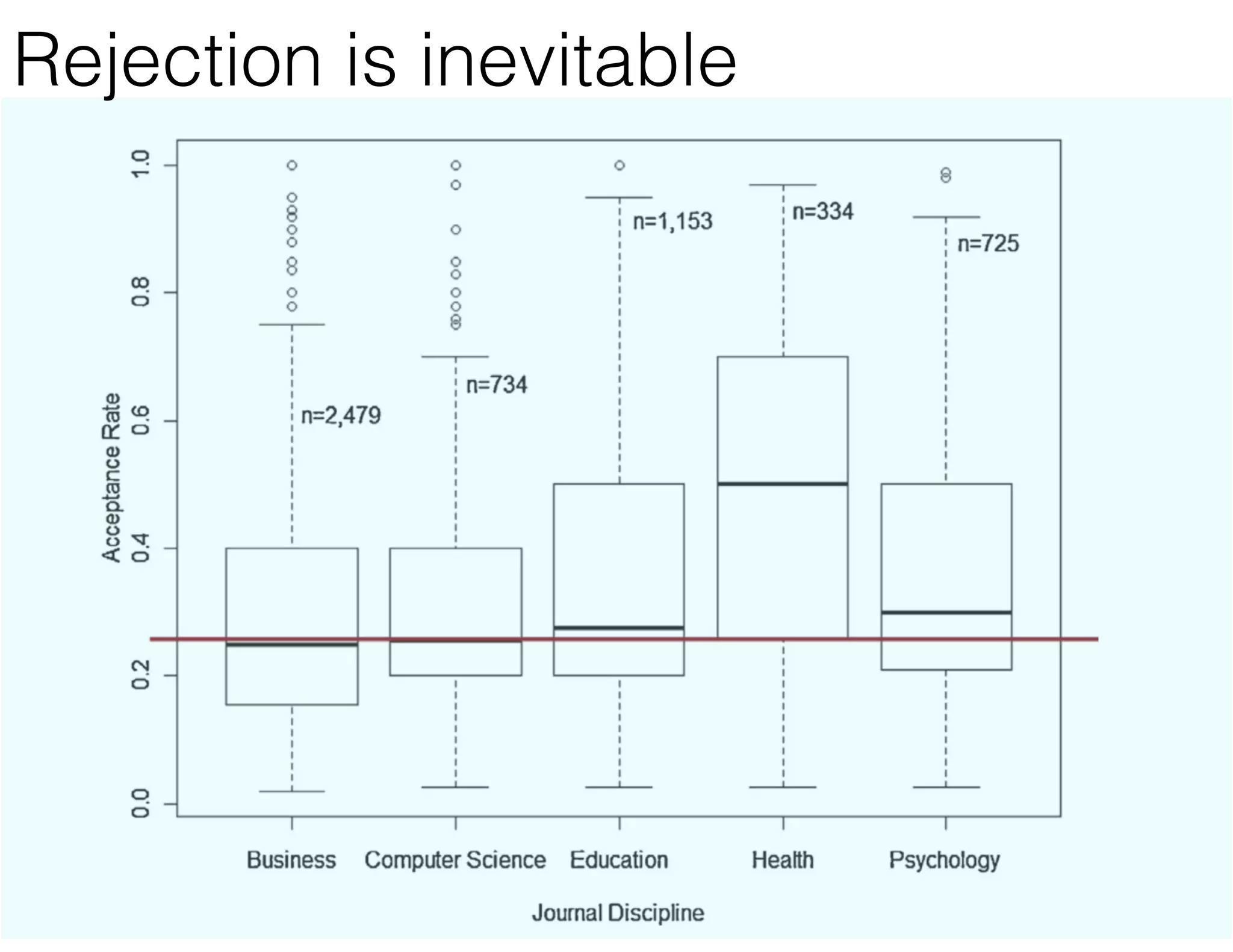 Rejection is inevitable
 