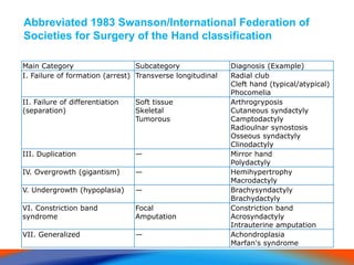 Abbreviated 1983 Swanson/International Federation of
Societies for Surgery of the Hand classification
Main Category Subcategory Diagnosis (Example)
I. Failure of formation (arrest) Transverse longitudinal Radial club
Cleft hand (typical/atypical)
Phocomelia
II. Failure of differentiation
(separation)
Soft tissue
Skeletal
Tumorous
Arthrogryposis
Cutaneous syndactyly
Camptodactyly
Radioulnar synostosis
Osseous syndactyly
Clinodactyly
III. Duplication — Mirror hand
Polydactyly
IV. Overgrowth (gigantism) — Hemihypertrophy
Macrodactyly
V. Undergrowth (hypoplasia) — Brachysyndactyly
Brachydactyly
VI. Constriction band
syndrome
Focal
Amputation
Constriction band
Acrosyndactyly
Intrauterine amputation
VII. Generalized — Achondroplasia
Marfan's syndrome
 