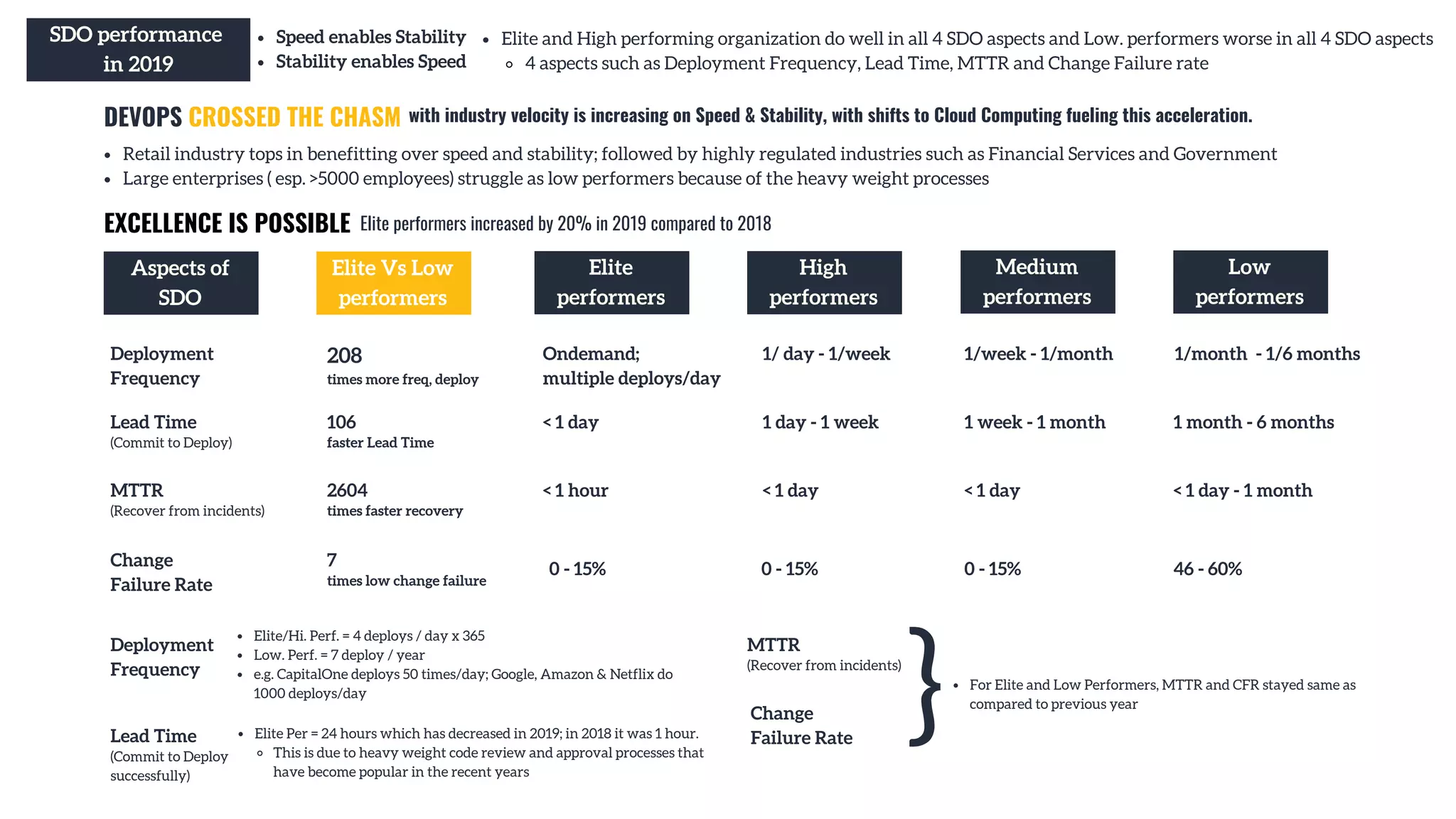 Elite and High performing organization do well in all 4 SDO aspects and Low. performers worse in all 4 SDO aspects
4 aspects such as Deployment Frequency, Lead Time, MTTR and Change Failure rate
SDO performance
in 2019
DEVOPS CROSSED THE CHASM
Speed enables Stability
Stability enables Speed
Deployment
Frequency
with industry velocity is increasing on Speed & Stability, with shifts to Cloud Computing fueling this acceleration.
Retail industry tops in benefitting over speed and stability; followed by highly regulated industries such as Financial Services and Government
Large enterprises ( esp. >5000 employees) struggle as low performers because of the heavy weight processes
EXCELLENCE IS POSSIBLE Elite performers increased by 20% in 2019 compared to 2018
Aspects of
SDO
Elite Vs Low
performers
Elite
performers
High
performers
Medium
performers
Low
performers
Lead Time
(Commit to Deploy)
MTTR
(Recover from incidents)
Change
Failure Rate
208
times more freq, deploy
106
faster Lead Time
2604
times faster recovery
Ondemand;
multiple deploys/day
< 1 day
< 1 hour
0 - 15%
1/ day - 1/week
1 day - 1 week
< 1 day
1/week - 1/month
1 week - 1 month
< 1 day
7
times low change failure
0 - 15% 0 - 15%
 1/month - 1/6 months
1 month - 6 months
< 1 day - 1 month
46 - 60%
Deployment
Frequency
Lead Time
(Commit to Deploy
successfully)
MTTR
(Recover from incidents)
Change
Failure Rate
Elite/Hi. Perf. = 4 deploys / day x 365
Low. Perf. = 7 deploy / year
e.g. CapitalOne deploys 50 times/day; Google, Amazon & Netflix do
1000 deploys/day
Elite Per = 24 hours which has decreased in 2019; in 2018 it was 1 hour. 
This is due to heavy weight code review and approval processes that
have become popular in the recent years
} For Elite and Low Performers, MTTR and CFR stayed same as
compared to previous year
 