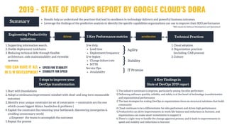 2019 - STATE OF DEVOPS REPORT BY GOOGLE CLOUD'S DORA
Results help us understand the practices that lead to excellence in technology delivery and powerful business outcomes.
Leverage the findings of the predictive analysis to identify the specific capabilities organizations can use to improve their SDO performance
Summary
Supporting information search,
Usable deployment toolchains
 Reducing technical debt through flexible
architecture, code maintainability and viewable
systems.
1.
2.
3.
Engineering Productivity 
initiatives
5 Key Performance metrics  Technical Practices
S/w dvlp. 
Lead time
Deployment frequency
S/w deploy.
Change failure rate
MTTR
Service Ops.
Availability 
}
}
}
Agility
Stability
IT Promise
Cloud adoption
Organization practices
(including. CAB process)
Culture
1.
2.
3.
accelerates
YOU CAN HAVE IT ALL
IN S/W DEVELOPMENT
SPEED FOR STABILITY
STABILITY FOR SPEED
5 steps to improve your
DevOps transformation
Start with foundations
Adopt a continuous improvement mindset with short and long term measurable
outcomes
Identify your unique constraint (or set of constraints  -> constraints are the one
which causes biggest delays, headaches & problems )
Exploit the constraint (by removing your bottleneck, discovering synergeries &
avoiding unnecessary work)
Empower the teams to accomplish the outcomes
Repeat the process
1.
2.
3.
4.
a.
5.
6 Key Findings in
State of DevOps 2019 report
The industry continues to improve, particularly among the elite performers
Delivering software quickly, reliably, and safely is at the heart of technology transformation
and organizational performance
The best strategies for scaling DevOps in organizations focus on structural solutions that build
community
Cloud continues to be a differentiator for elite performers and drives high performance
Productivity can drive improvements in work/life balance and reductions in burnout, and
organizations can make smart investments to support it
There’s a right way to handle the change approval process, and it leads to improvements in
speed and stability and reductions in burnout
1.
2.
3.
4.
5.
6.
*SDO stands for Software Development and Operational
drives
 