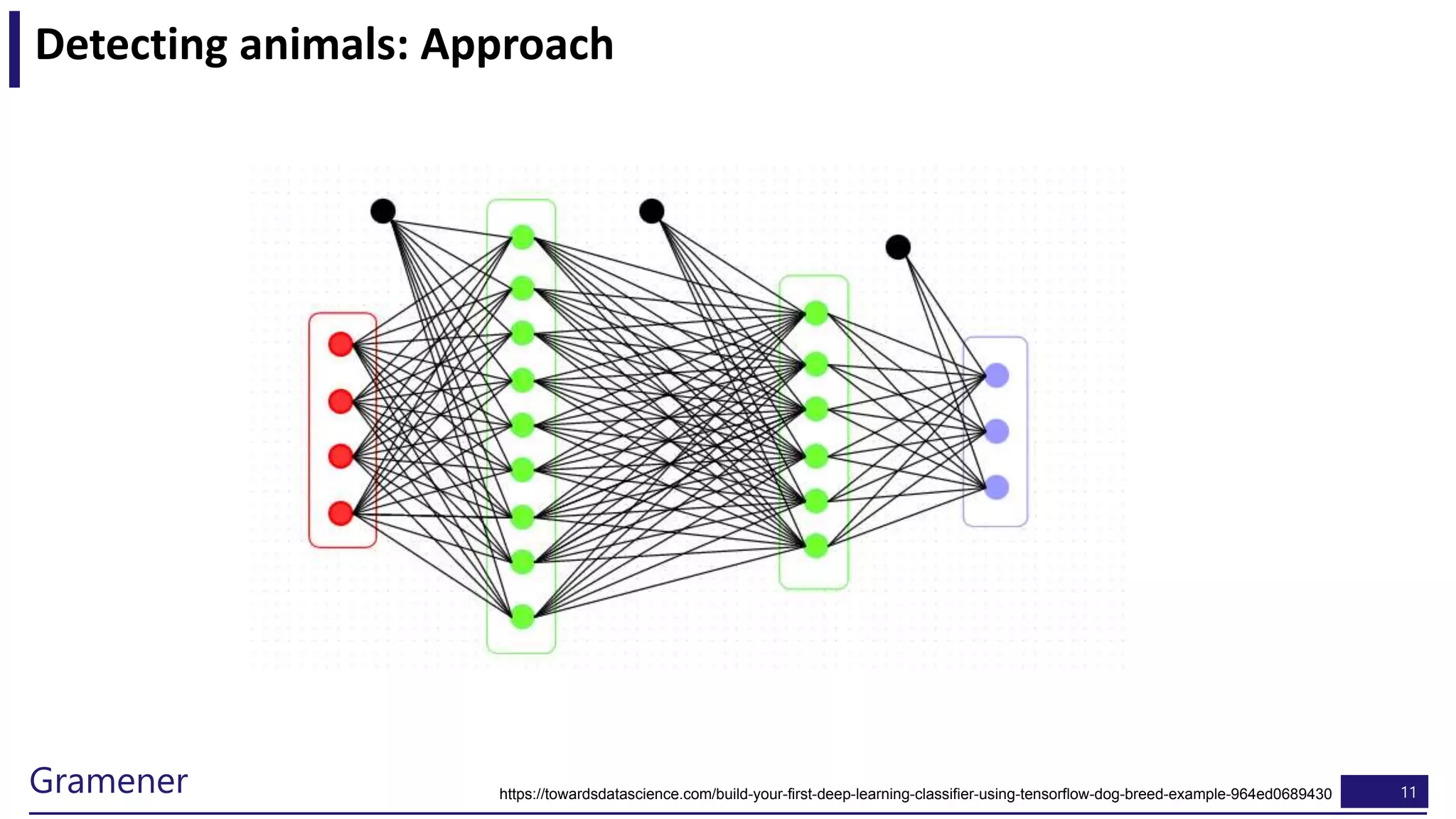 11Gramener
Detecting animals: Approach
https://towardsdatascience.com/build-your-first-deep-learning-classifier-using-tensorflow-dog-breed-example-964ed0689430
 