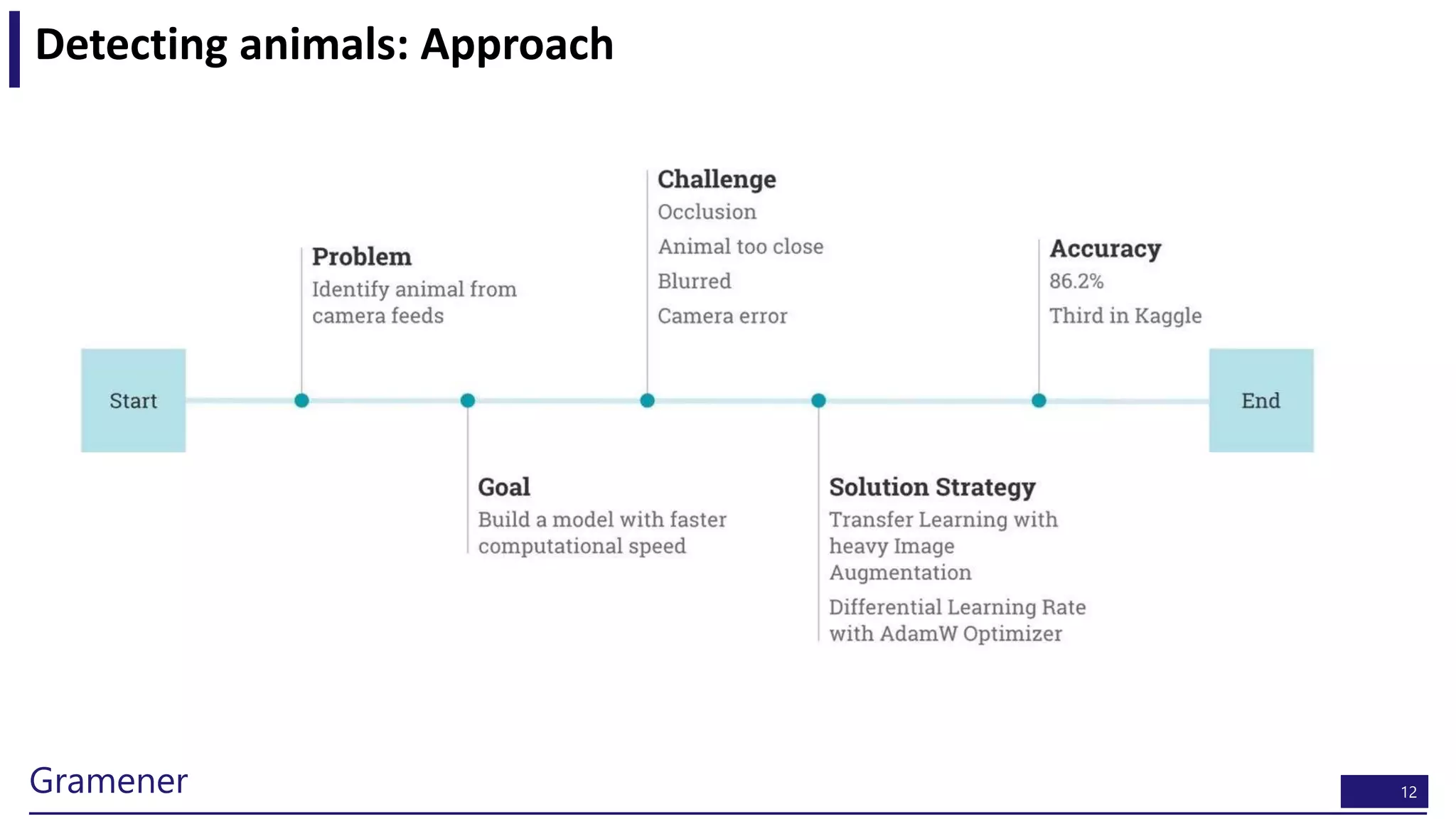12Gramener
Detecting animals: Approach
 