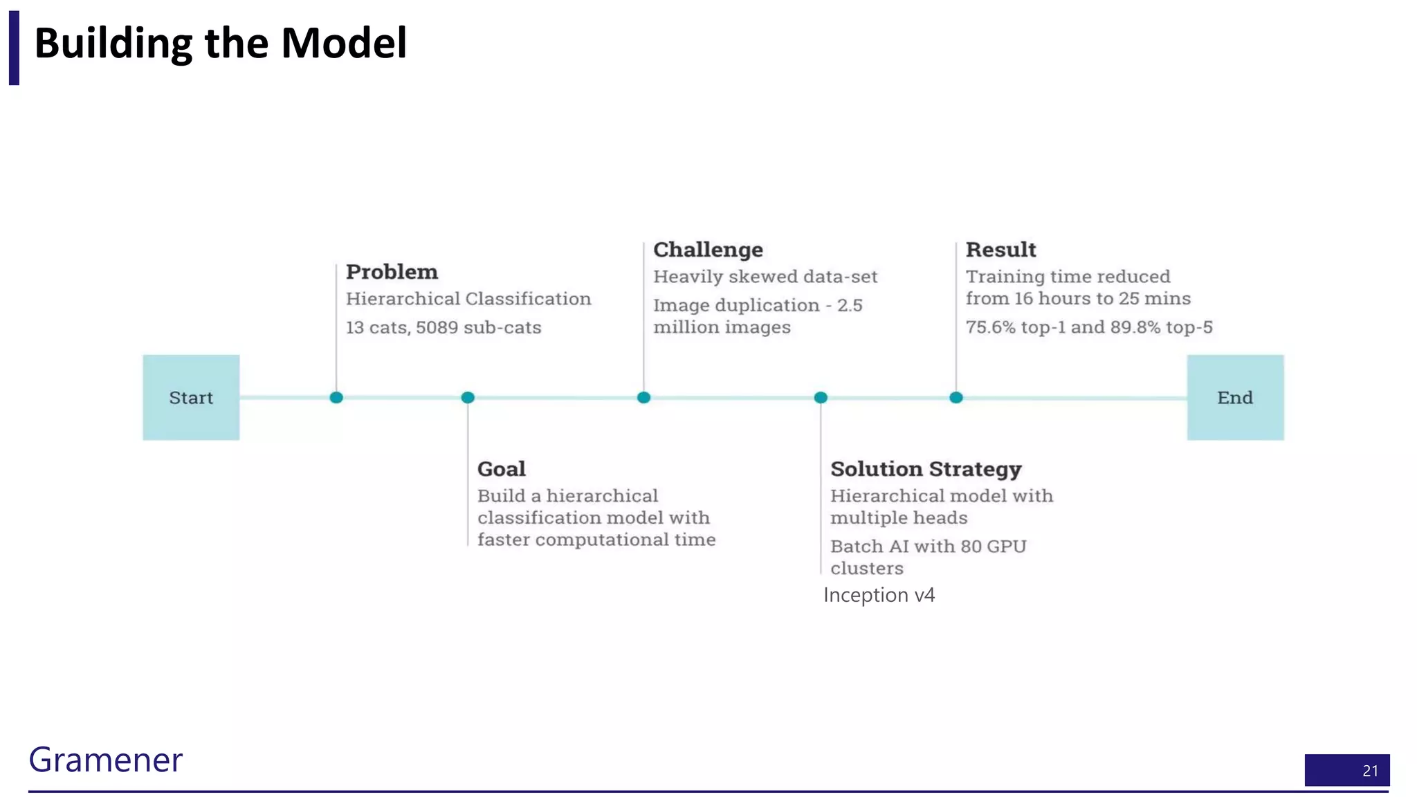 21Gramener
Building the Model
Inception v4
 