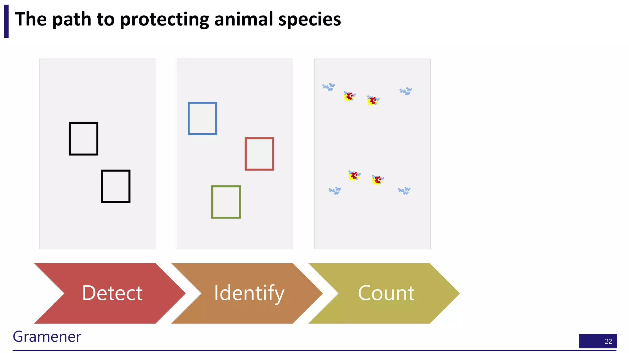 22Gramener
The path to protecting animal species
Detect Identify Count
 