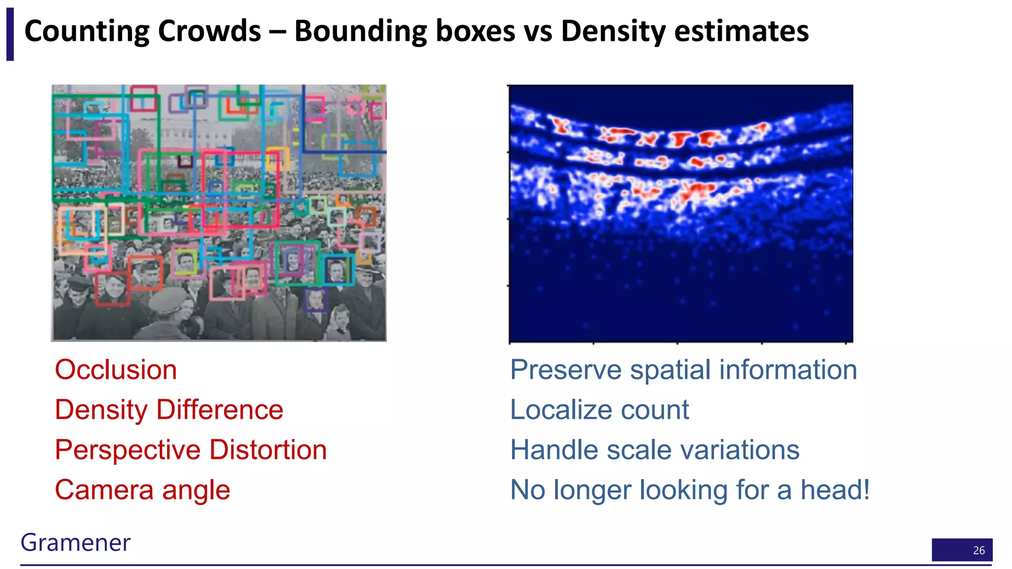 26Gramener
Counting Crowds – Bounding boxes vs Density estimates
Occlusion
Density Difference
Perspective Distortion
Camera angle
Preserve spatial information
Localize count
Handle scale variations
No longer looking for a head!
 