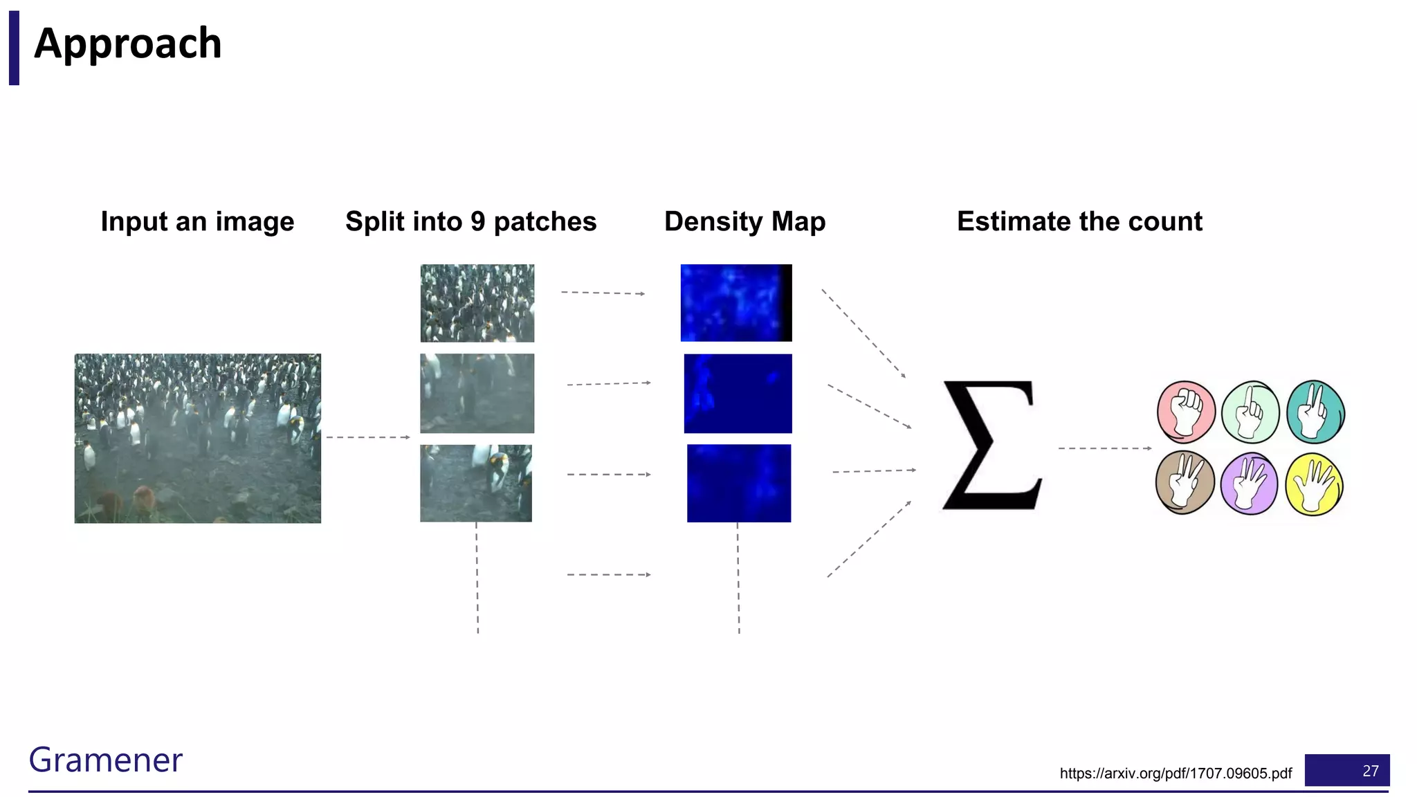 27Gramener
Approach
https://arxiv.org/pdf/1707.09605.pdf
Input an image Density Map Estimate the countSplit into 9 patches
 