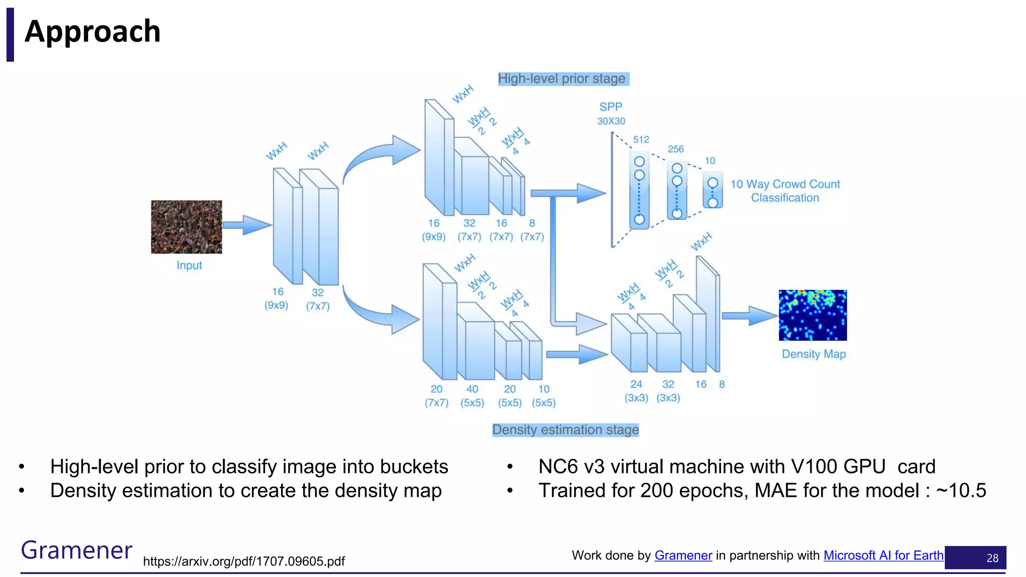 28Gramener
Approach
• High-level prior to classify image into buckets
• Density estimation to create the density map
• NC6 v3 virtual machine with V100 GPU card
• Trained for 200 epochs, MAE for the model : ~10.5
https://arxiv.org/pdf/1707.09605.pdf Work done by Gramener in partnership with Microsoft AI for Earth
 