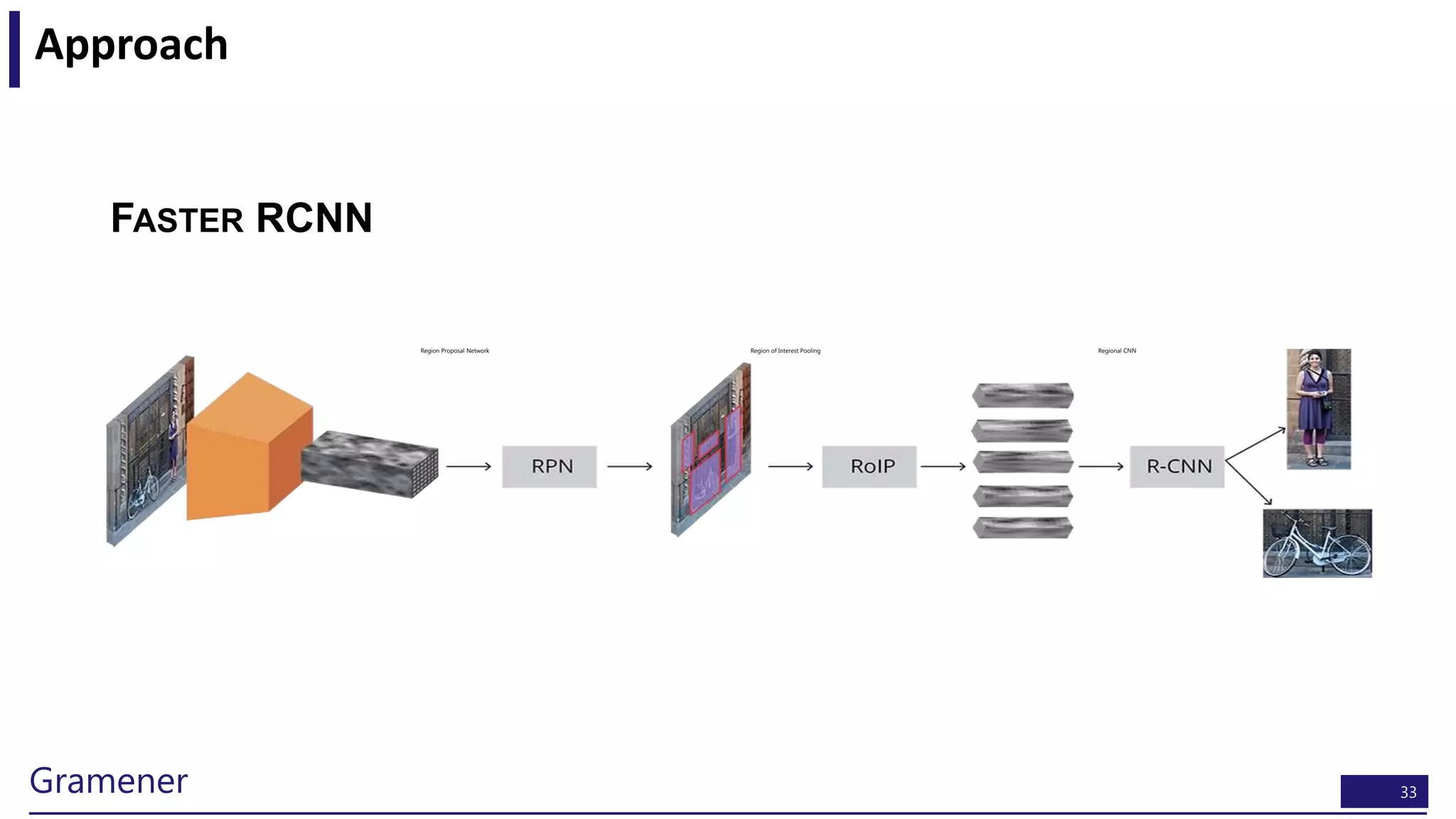 33Gramener
Approach
Region Proposal Network Region of Interest Pooling Regional CNN
FASTER RCNN
 