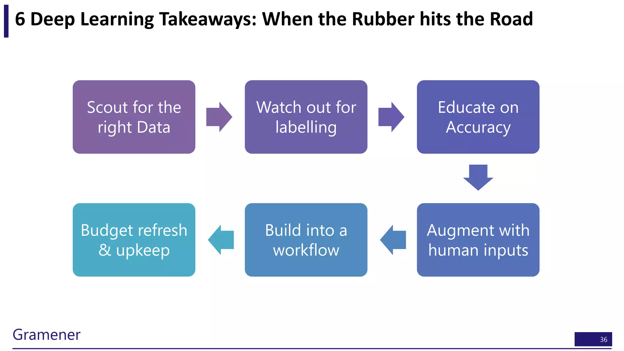 36Gramener
6 Deep Learning Takeaways: When the Rubber hits the Road
Scout for the
right Data
Watch out for
labelling
Educate on
Accuracy
Augment with
human inputs
Build into a
workflow
Budget refresh
& upkeep
 