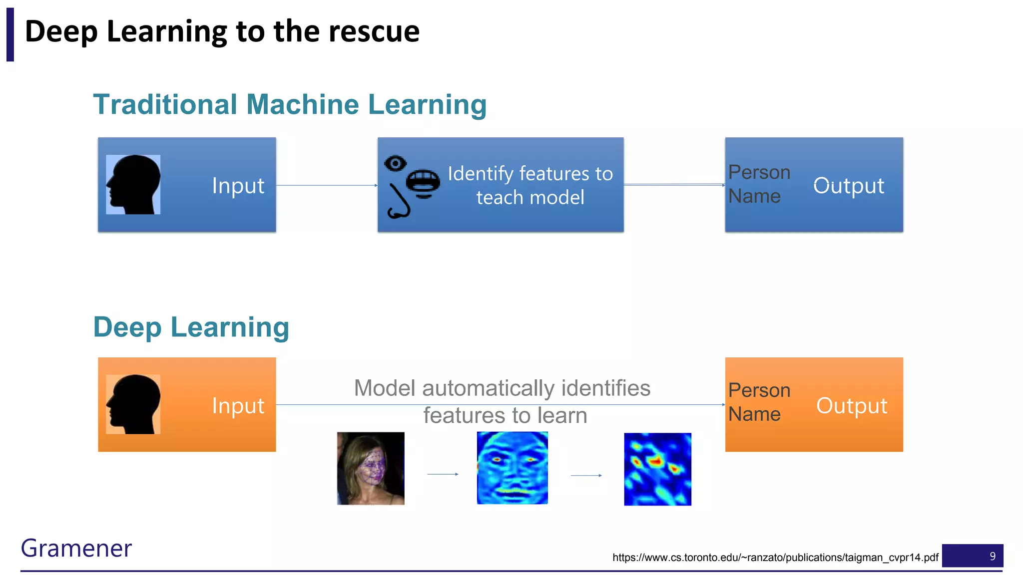 9Gramener
Input Output
Identify features to
teach model
Traditional Machine Learning
Person
Name
9
Deep Learning
Input Output
Model automatically identifies
features to learn
Person
Name
https://www.cs.toronto.edu/~ranzato/publications/taigman_cvpr14.pdf
Deep Learning to the rescue
 