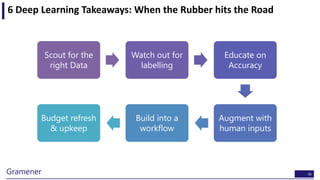 36Gramener
6 Deep Learning Takeaways: When the Rubber hits the Road
Scout for the
right Data
Watch out for
labelling
Educa...