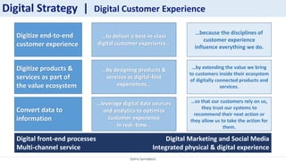 Sotiris Syrmakezis
…by designing products &
services as digital-first
experiences…
…leverage digital data sources
and analytics to optimize
customer experience
in real- time…
…by extending the value we bring
to customers inside their ecosystem
of digitally connected products and
services.
…so that our customers rely on us,
they trust our systems to
recommend their next action or
they allow us to take the action for
them.
…to deliver a best-in-class
digital customer experience…
…because the disciplines of
customer experience
influence everything we do.
Digital Strategy | Digital Customer Experience
Digitize end-to-end
customer experience
Digitize products &
services as part of
the value ecosystem
Convert data to
information
Digital front-end processes
Multi-channel service
Digital Marketing and Social Media
Integrated physical & digital experience
 