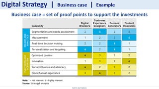 Sotiris Syrmakezis
Business case = set of proof points to support the investments
Digital Strategy | Business case | Example
 