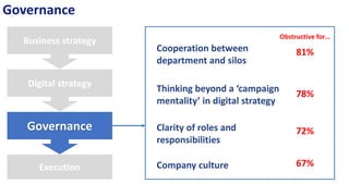 Governance
Digital strategy
Business strategy
Governance
Execution
Cooperation between
department and silos
Thinking beyond a ‘campaign
mentality’ in digital strategy
Clarity of roles and
responsibilities
Company culture
81%
78%
72%
67%
Obstructive for…
 