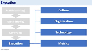 Sotiris Syrmakezis
Execution
Culture
Organization
Metrics
Technology
Digital strategy
Business strategy
Governance
Execution
 