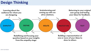Sotiris Syrmakezis
Design Thinking
 