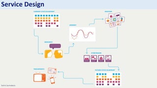 Sotiris Syrmakezis
Service Design
 