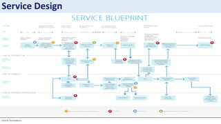 Sotiris Syrmakezis
Service Design
 