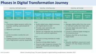Sotiris Syrmakezis Boston Consulting Group, The power of people in digital banking transformation, November 2015
Phases in Digital Transformation Journey
 