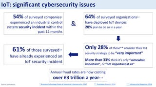 Sotiris Syrmakezis
IoT: significant cybersecurity issues
54% of surveyed companies*
experienced an industrial control
system security incident within the
past 12 months
* Business Advantage State of Industrial Cybersecurity, 2017
Only 28% of those** consider their IoT
security strategy to be “very important”
More than 33% think it’s only “somewhat
important”, or “not important at all”
61% of those surveyed**
have already experienced an
IoT security incident
Annual fraud rates are now costing
over £3 trillion a year***
** Trustwave Report, 2018 *** Infosecurity Magazine, 2018
64% of surveyed organizations**
have deployed IoT devices
20% plan to do so in a year
&
 