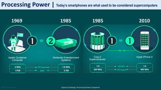 Sotiris Syrmakezis
Processing Power | Today’s smartphones are what used to be considered supercomputers
Experts Exchange, Processing Power Compared
1969 1985 1985 2010
 