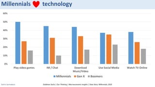 Sotiris Syrmakezis
Millennials technology
0%
10%
20%
30%
40%
50%
60%
Play video games IM / Chat Download
Music/Video
Use Social Media Watch TV Online
Millennials Gen X Boomers
Goldman Sachs | Our Thinking | Macroeconomic Insights | Data Story: Millennials, 2016
 