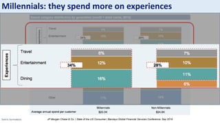Sotiris Syrmakezis
Millennials: they spend more on experiences
JP Morgan Chase & Co. | State of the US Consumer | Barclays Global Financial Services Conference, Sep 2016
 