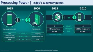 Sotiris Syrmakezis
2015 2000
Processing Power | Today’s supercomputers
Experts Exchange, Processing Power Compared
2015 2010
 