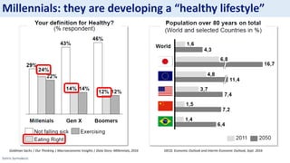 Sotiris Syrmakezis
Millennials: they are developing a “healthy lifestyle”
Goldman Sachs | Our Thinking | Macroeconomic Insights | Data Story: Millennials, 2016 OECD, Economic Outlook and Interim Economic Outlook, Sept. 2016
 