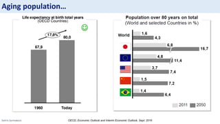 Sotiris Syrmakezis
Aging population…
OECD, Economic Outlook and Interim Economic Outlook, Sept. 2016
 