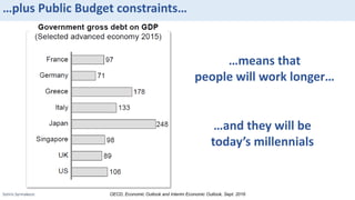 Sotiris Syrmakezis
…plus Public Budget constraints…
…means that
people will work longer…
…and they will be
today’s millennials
OECD, Economic Outlook and Interim Economic Outlook, Sept. 2016
 