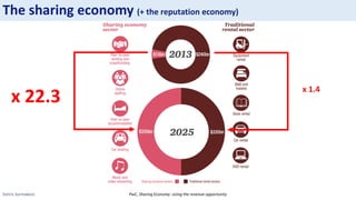 Sotiris Syrmakezis
The sharing economy (+ the reputation economy)
PwC, Sharing Economy: sizing the revenue opportunity
x 22.3
x 1.4
 