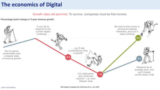 Sotiris Syrmakezis
The economics of Digital
Growth rates will plummet. To survive, companies must be first movers.
Why digital strategies fail, McKinsey & Co., Jan 2018
 
