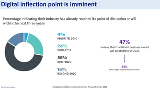 Sotiris Syrmakezis
Digital inflection point is imminent
Analytics Services Survey, Harvard Business Review, December 2016
47%
believe their traditional business model
will be obsolete by 2020
36%
of non-digital respondents hold this view
 
