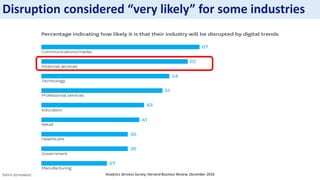 Sotiris Syrmakezis Analytics Services Survey, Harvard Business Review, December 2016
Disruption considered “very likely” for some industries
 