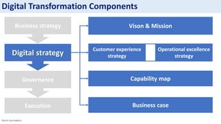 Sotiris Syrmakezis
Digital Transformation Components
Vison & Mission
Operational excellence
strategy
Business case
Capability map
Digital strategy
Business strategy
Governance
Execution
Customer experience
strategy
 