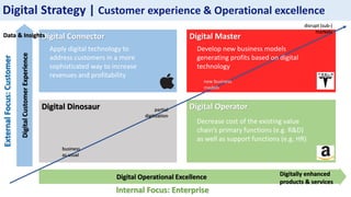 Digital Dinosaur
Digital Connector
Digital Operator
Digital Master
DigitalCustomerExperience
Digital Operational Excellence
ExternalFocus:Customer
Internal Focus: Enterprise
Data & Insights
Digitally enhanced
products & services
Digital Strategy | Customer experience & Operational excellence
Apply digital technology to
address customers in a more
sophisticated way to increase
revenues and profitability
Decrease cost of the existing value
chain’s primary functions (e.g. R&D)
as well as support functions (e.g. HR)
business
as usual
partial
digitization
new business
models
disrupt (sub-)
markets
Develop new business models
generating profits based on digital
technology
 
