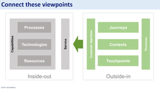 Sotiris Syrmakezis
Inside-out Outside-in
Capabilities
Processes
Technologies
Resources
Journeys
Contexts
Touchpoints
Personas
Service
Customerobjectives
Connect these viewpoints
 