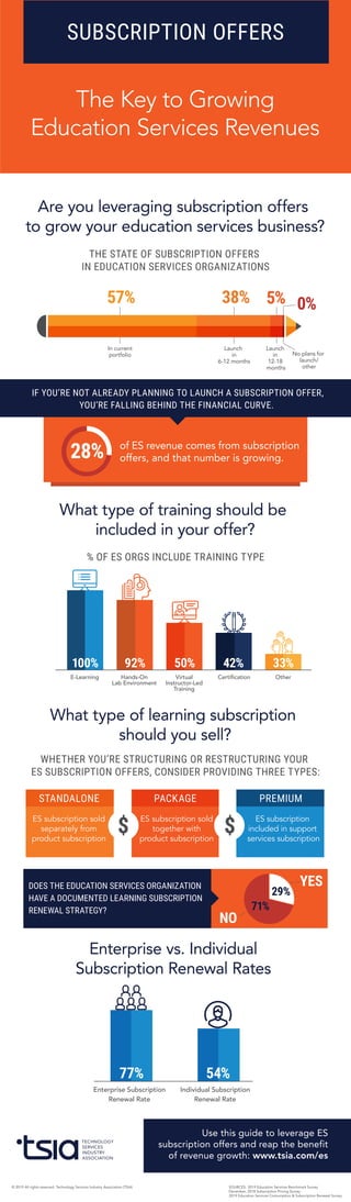 SOURCES: 2019 Education Services Benchmark Survey
December, 2018 Subscription Pricing Survey
2019 Education Services Consumption & Subscription Renewal Survey
© 2019 All rights reserved. Technology Services Industry Association (TSIA)
In current
portfolio
E-Learning Hands-On
Lab Environment
Virtual
Instructor-Led
Training
Certification Other
Launch
in
6-12 months
Launch
in
12-18
months
No plans for
launch/
other
SUBSCRIPTION OFFERS
THE STATE OF SUBSCRIPTION OFFERS
IN EDUCATION SERVICES ORGANIZATIONS
% OF ES ORGS INCLUDE TRAINING TYPE
The Key to Growing
Education Services Revenues
Are you leveraging subscription offers
to grow your education services business?
What type of training should be
included in your offer?
WHETHER YOU’RE STRUCTURING OR RESTRUCTURING YOUR
ES SUBSCRIPTION OFFERS, CONSIDER PROVIDING THREE TYPES:
What type of learning subscription
should you sell?
0%5%57% 38%
100% 92% 50% 42% 33%
ES subscription sold
separately from
product subscription
ES subscription sold
together with
product subscription
Use this guide to leverage ES
subscription offers and reap the benefit
of revenue growth: www.tsia.com/es
$ $
ES subscription
included in support
services subscription
STANDALONE PACKAGE PREMIUM
Enterprise Subscription
Renewal Rate
77%
Individual Subscription
Renewal Rate
54%
Enterprise vs. Individual
Subscription Renewal Rates
IF YOU’RE NOT ALREADY PLANNING TO LAUNCH A SUBSCRIPTION OFFER,
YOU’RE FALLING BEHIND THE FINANCIAL CURVE.
28% of ES revenue comes from subscription
offers, and that number is growing.
DOES THE EDUCATION SERVICES ORGANIZATION
HAVE A DOCUMENTED LEARNING SUBSCRIPTION
RENEWAL STRATEGY?
29%
YES
NO
71%
 